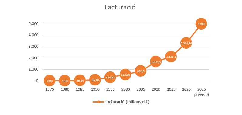 evolutivo facturacio