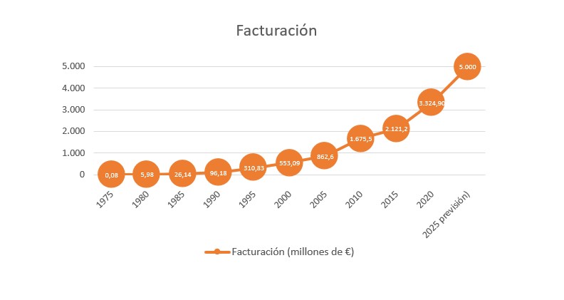 Evolutivo facturación