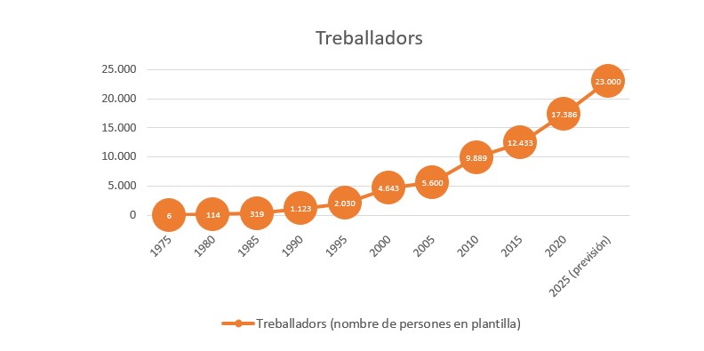 evolutiu treballadors